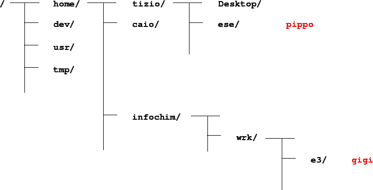 \includegraphics{directory-tree.eps}