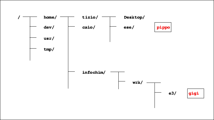 \includegraphics[%
clip,
scale=0.85]{directory-tree.eps}
